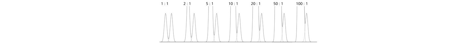 図1-7　濃度比が異なる2つのピークの分離 (分離度Rs = 1.2)