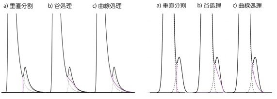 図1-9　濃度の高いテーリングピークと重なった小ピークの定量精度