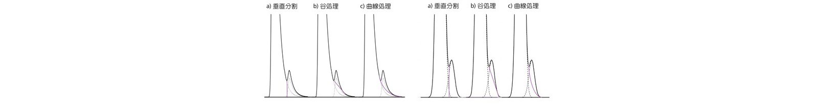 図1-9　濃度の高いテーリングピークと重なった小ピークの定量精度