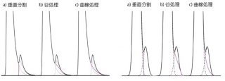 図1-9　濃度の高いテーリングピークと重なった小ピークの定量精度