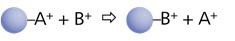 図2-1 イオン交換反応-1