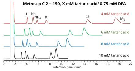 図2-3 陽イオン交換モードにおける溶離液濃度の溶出時間への影響