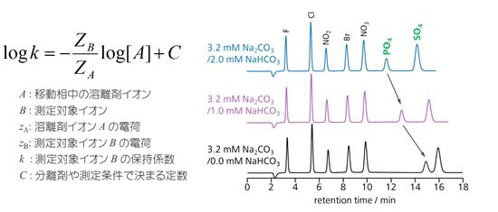 図4-1　イオン交換モードにおけるイオンの保持と溶離液濃度を変化させたときの保持挙動