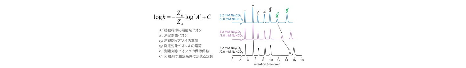 図4-1　イオン交換モードにおけるイオンの保持と溶離液濃度を変化させたときの保持挙動