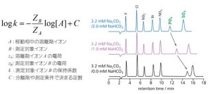 図4-1　イオン交換モードにおけるイオンの保持と溶離液濃度を変化させたときの保持挙動