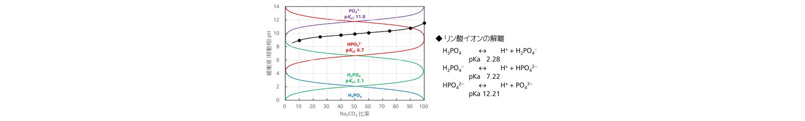 図4-3　炭酸緩衝液のpHとリン酸イオンの解離状態