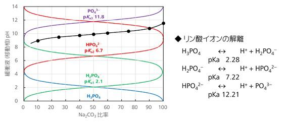 図4-3　炭酸緩衝液のpHとリン酸イオンの解離状態
