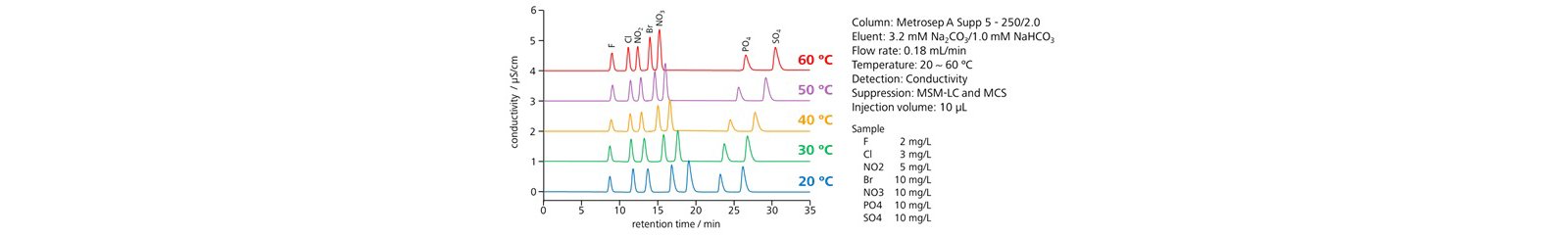 図5-1　カラム温度を変化させたときの陰イオンの保持挙動 (Metrosep A Supp 5)