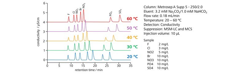 図5-1　カラム温度を変化させたときの陰イオンの保持挙動 (Metrosep A Supp 5)
