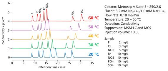 図5-1　カラム温度を変化させたときの陰イオンの保持挙動 (Metrosep A Supp 5)