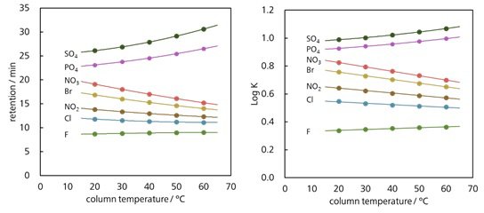 図5-2　カラム温度を変化させたときの陰イオンの保持挙動 (Metrosep A Supp 5)