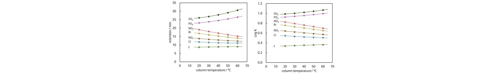 図5-2　カラム温度を変化させたときの陰イオンの保持挙動 (Metrosep A Supp 5)