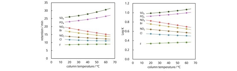 図5-2　カラム温度を変化させたときの陰イオンの保持挙動 (Metrosep A Supp 5)