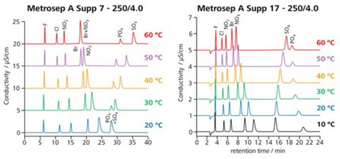 図5-3　カラム温度を変化させたときの陰イオンの保持挙動 (Metrosep A Supp 7及び A Supp 17)
