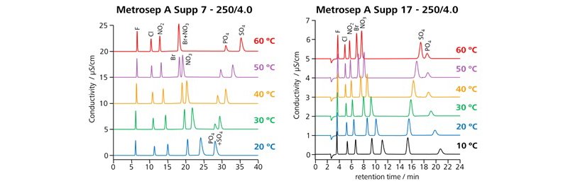 図5-3　カラム温度を変化させたときの陰イオンの保持挙動 (Metrosep A Supp 7及び A Supp 17)