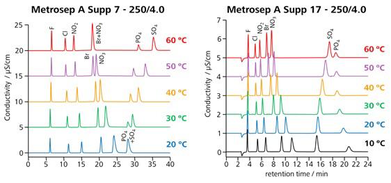 図5-3　カラム温度を変化させたときの陰イオンの保持挙動 (Metrosep A Supp 7及び A Supp 17)