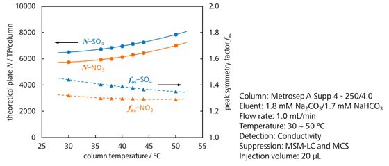 図5-4　カラム温度を変化させたときの理論段数とピーク対象性 (Metrosep A Supp 4)