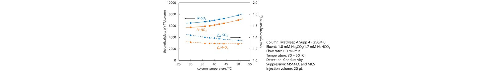図5-4　カラム温度を変化させたときの理論段数とピーク対象性 (Metrosep A Supp 4)