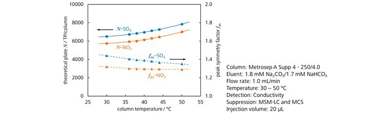 図5-4　カラム温度を変化させたときの理論段数とピーク対象性 (Metrosep A Supp 4)