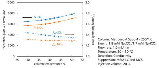 図5-4　カラム温度を変化させたときの理論段数とピーク対象性 (Metrosep A Supp 4)