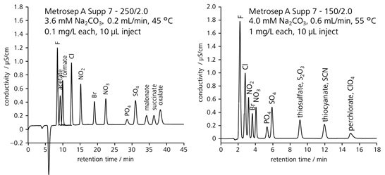 図5-5　他成分陰イオンの分離例 (Metrosep A Supp 7)