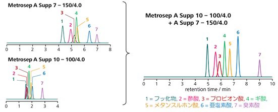 図6-1 　性質の異なる2種の分離カラムの接続による分離の改善