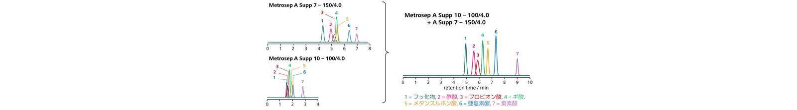 図6-1 　性質の異なる2種の分離カラムの接続による分離の改善