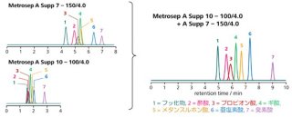 図6-1 　性質の異なる2種の分離カラムの接続による分離の改善