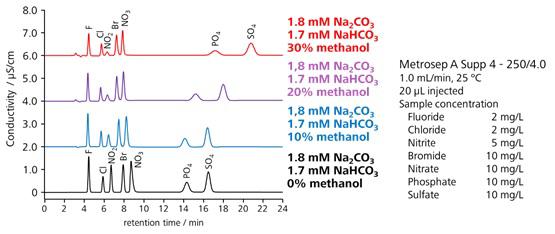 図6-3　溶離液にメタノールを添加した時の陰イオンの溶出挙動 (Metrosep A Supp 4)
