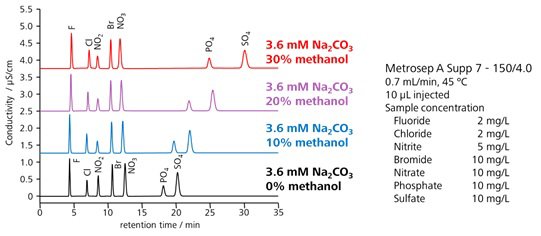 図6-4 　溶離液にメタノールを添加した時の陰イオンの溶出挙動 (Metrosep A Supp 7)