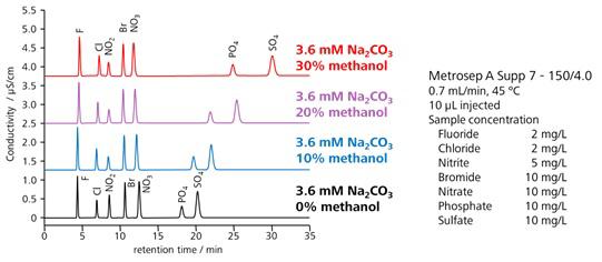 図6-4 　溶離液にメタノールを添加した時の陰イオンの溶出挙動 (Metrosep A Supp 7)