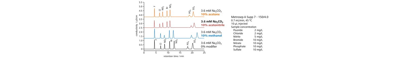 図6-5　溶離液に3種の有機溶媒を添加した時の陰イオンの溶出挙動 (Metrosep A Supp 7)