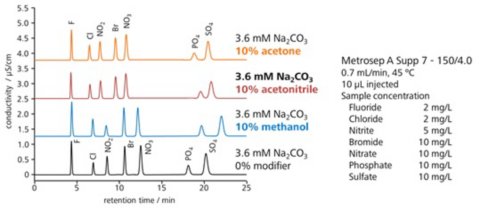 図6-5　溶離液に3種の有機溶媒を添加した時の陰イオンの溶出挙動 (Metrosep A Supp 7)