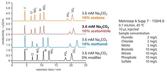 図6-5　溶離液に3種の有機溶媒を添加した時の陰イオンの溶出挙動 (Metrosep A Supp 7)