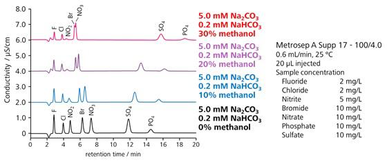 図6-6　溶離液にメタノールを添加した時の陰イオンの溶出挙動 (Metrosep A Supp 17)