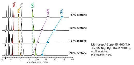 図6-7　溶離液にアセトンを添加した時の疎水性陰イオンの溶出挙動 (Metrosep A Supp 15)