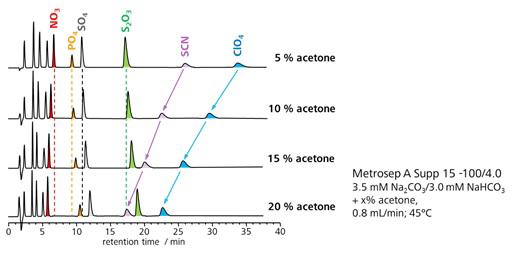 図6-7　溶離液にアセトンを添加した時の疎水性陰イオンの溶出挙動 (Metrosep A Supp 15)