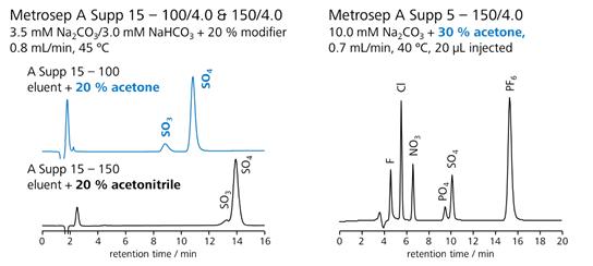 図6-8　溶離液への有機溶媒添加による分離の改善例