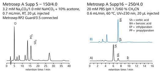 図6-9　ダイアリシス法により有機物を含む試料中の陰イオンの測定例