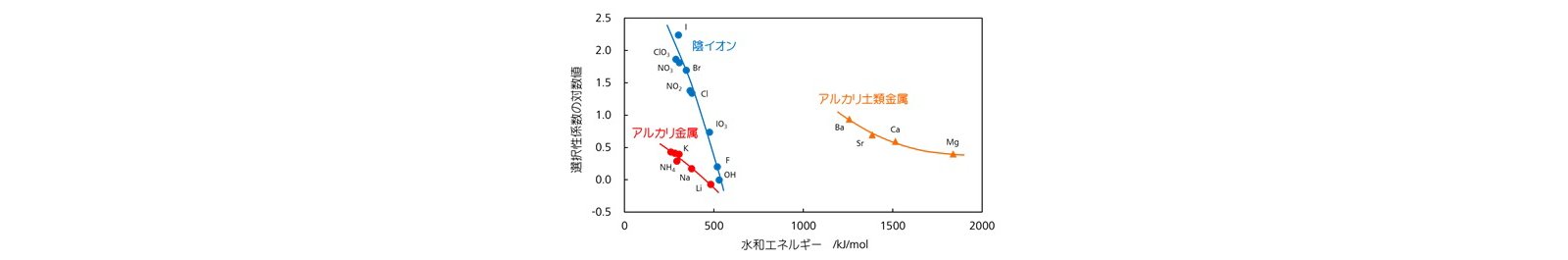 図7-3　イオンの水和エネルギーと選択性係数の対数値との関係