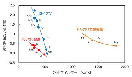 図7-3　イオンの水和エネルギーと選択性係数の対数値との関係