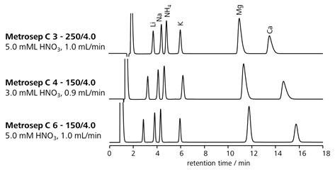 図8-1　Metrosep陽イオン分析用カラムにおける一価二価陽イオンの分離パターン