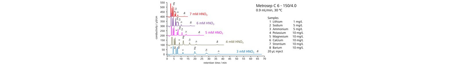 図8-2   溶離液の硝酸濃度を変化させたときのクロマトグラム (Metrosep C 6)