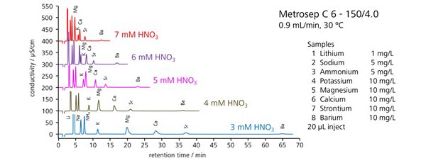 図8-2   溶離液の硝酸濃度を変化させたときのクロマトグラム (Metrosep C 6)