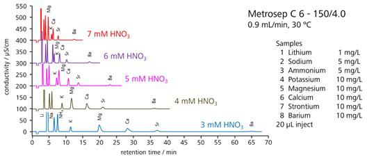 図8-2   溶離液の硝酸濃度を変化させたときのクロマトグラム (Metrosep C 6)