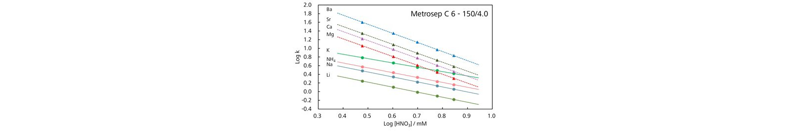 図8-3　溶離液の硝酸濃度と保持との関係 (Metrosep C 6)