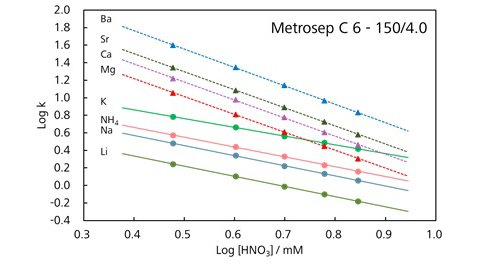 図8-3　溶離液の硝酸濃度と保持との関係 (Metrosep C 6)