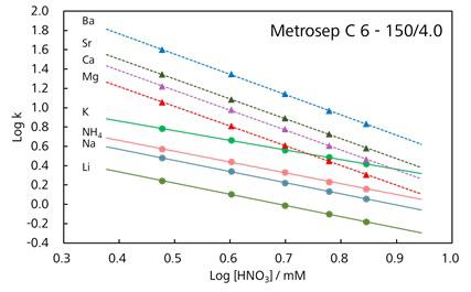 図8-3　溶離液の硝酸濃度と保持との関係 (Metrosep C 6)