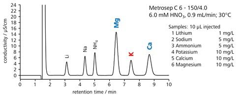 図8-4    高濃度硝酸を溶離液として用いた時の陽イオン分離 (Metrosep C 6)