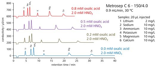 図8-5　シュウ酸/硝酸系溶離液による陽イオンの分離